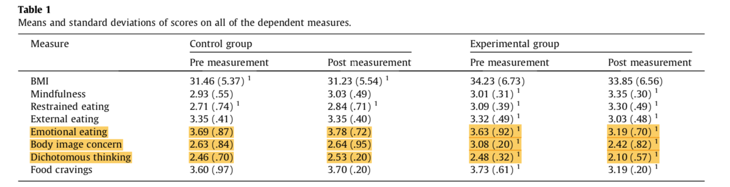 Means and Standard deviation of score on all dependent measures
